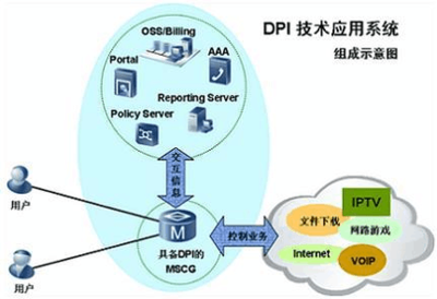 多業(yè)務(wù)控制網(wǎng)關(guān)MSCG層次化DPI解決方案 華為網(wǎng)絡(luò)技術(shù)的領(lǐng)先實(shí)踐
